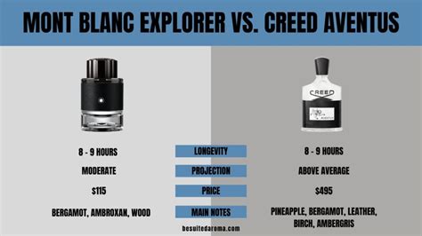 mont blanc explorer vs aventus